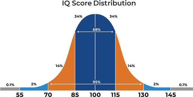 IQ test, IQ Score, Official IQ test, Mensa practice test, IQ testing free